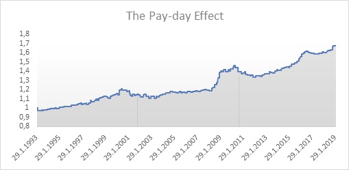 Pay-day effect